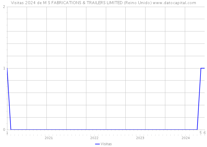 Visitas 2024 de M S FABRICATIONS & TRAILERS LIMITED (Reino Unido) 