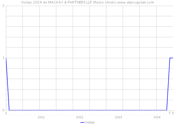 Visitas 2024 de MACKAY & PARTNERS LLP (Reino Unido) 