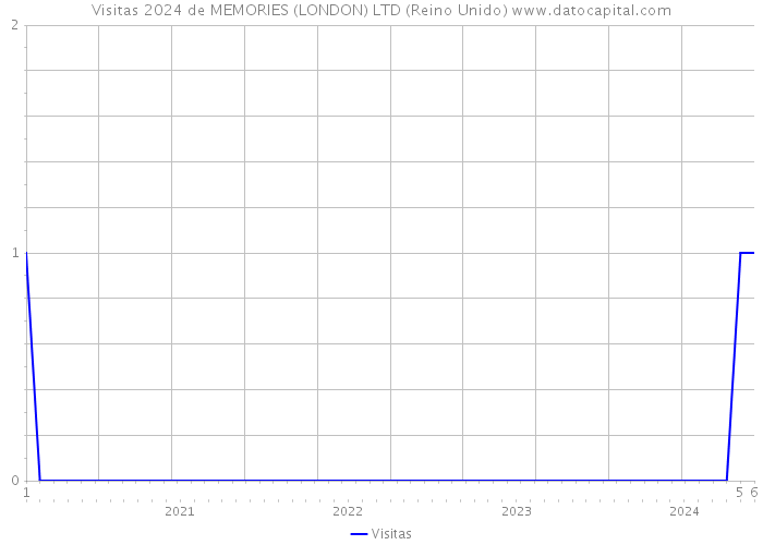 Visitas 2024 de MEMORIES (LONDON) LTD (Reino Unido) 