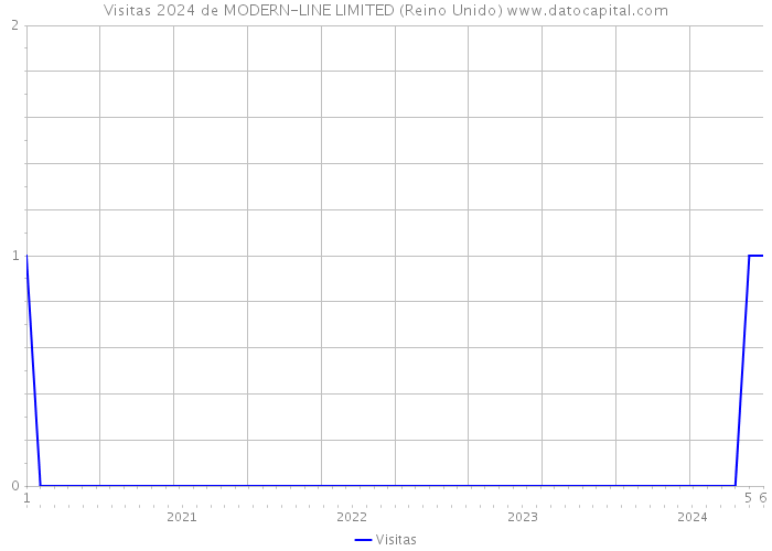 Visitas 2024 de MODERN-LINE LIMITED (Reino Unido) 