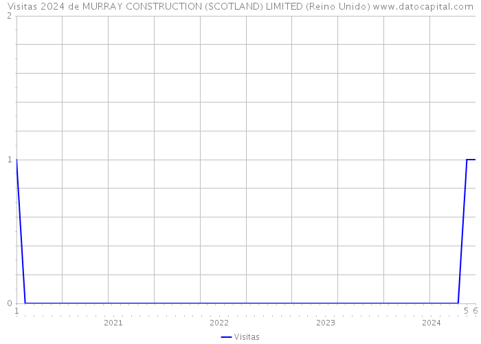 Visitas 2024 de MURRAY CONSTRUCTION (SCOTLAND) LIMITED (Reino Unido) 