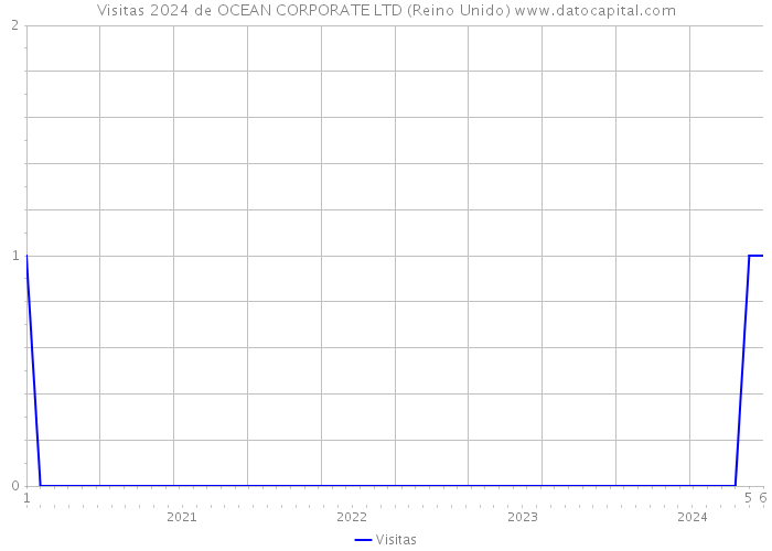 Visitas 2024 de OCEAN CORPORATE LTD (Reino Unido) 