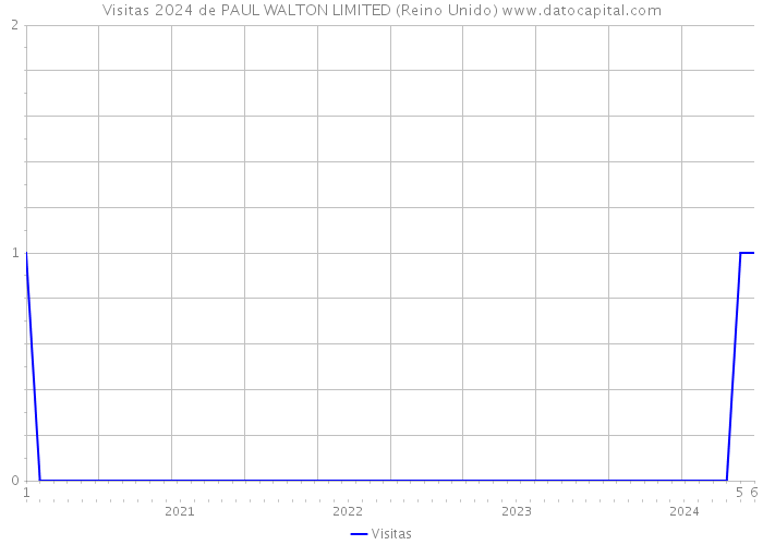 Visitas 2024 de PAUL WALTON LIMITED (Reino Unido) 