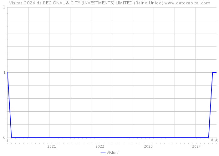 Visitas 2024 de REGIONAL & CITY (INVESTMENTS) LIMITED (Reino Unido) 