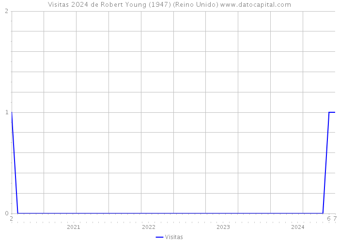 Visitas 2024 de Robert Young (1947) (Reino Unido) 