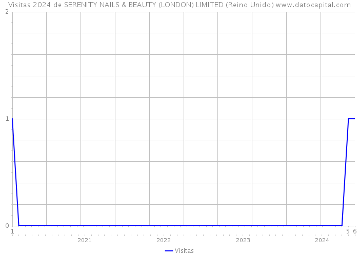 Visitas 2024 de SERENITY NAILS & BEAUTY (LONDON) LIMITED (Reino Unido) 