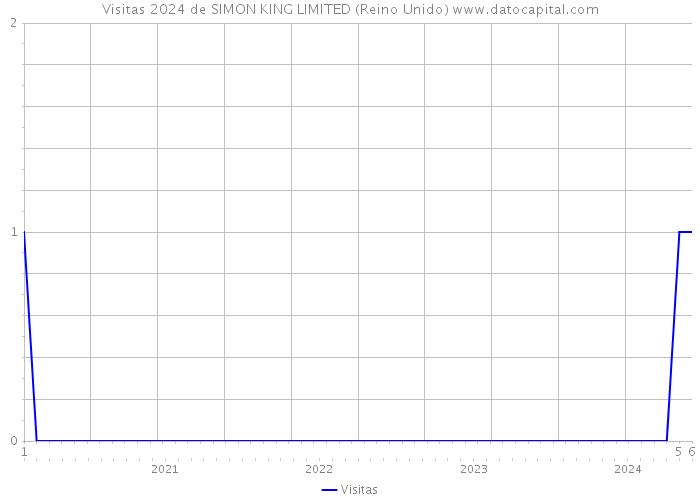 Visitas 2024 de SIMON KING LIMITED (Reino Unido) 