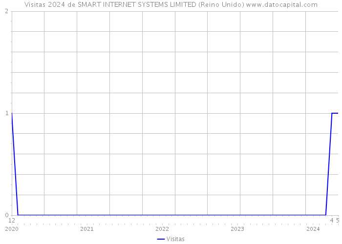 Visitas 2024 de SMART INTERNET SYSTEMS LIMITED (Reino Unido) 