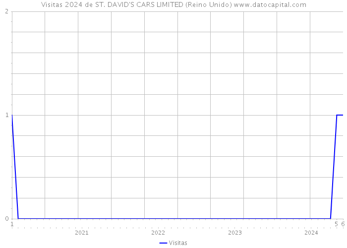 Visitas 2024 de ST. DAVID'S CARS LIMITED (Reino Unido) 