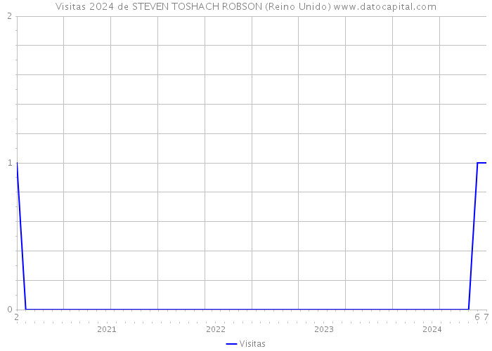 Visitas 2024 de STEVEN TOSHACH ROBSON (Reino Unido) 