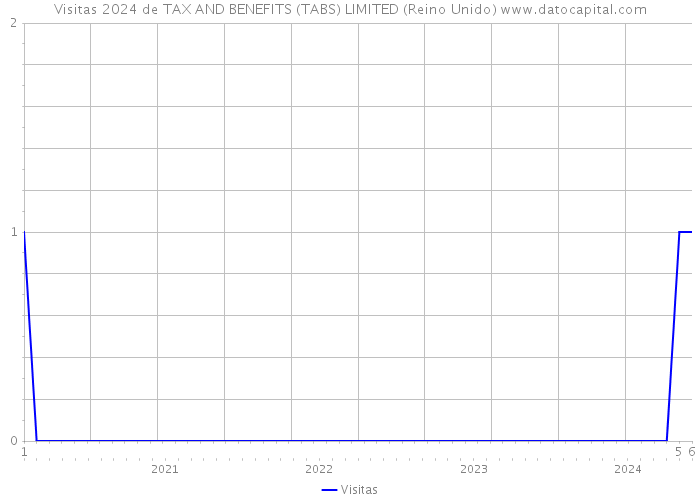 Visitas 2024 de TAX AND BENEFITS (TABS) LIMITED (Reino Unido) 