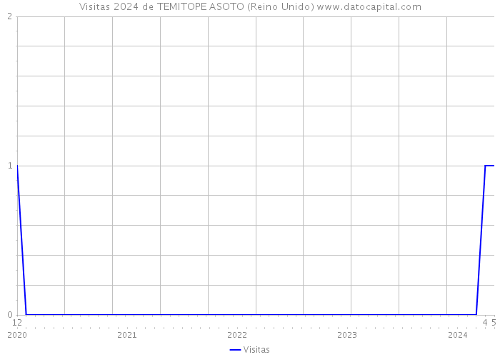 Visitas 2024 de TEMITOPE ASOTO (Reino Unido) 