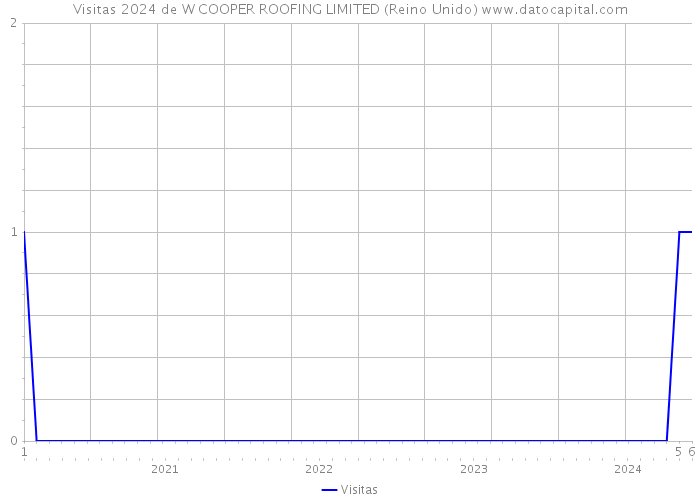 Visitas 2024 de W COOPER ROOFING LIMITED (Reino Unido) 