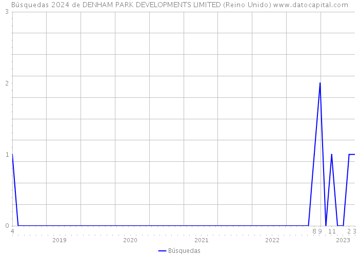 Búsquedas 2024 de DENHAM PARK DEVELOPMENTS LIMITED (Reino Unido) 