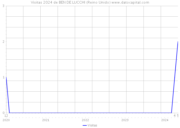 Visitas 2024 de BEN DE LUCCHI (Reino Unido) 