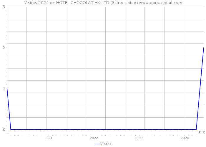 Visitas 2024 de HOTEL CHOCOLAT HK LTD (Reino Unido) 