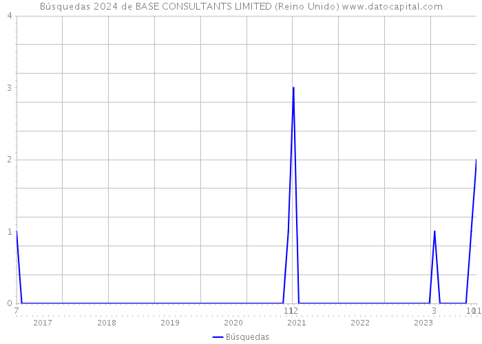 Búsquedas 2024 de BASE CONSULTANTS LIMITED (Reino Unido) 