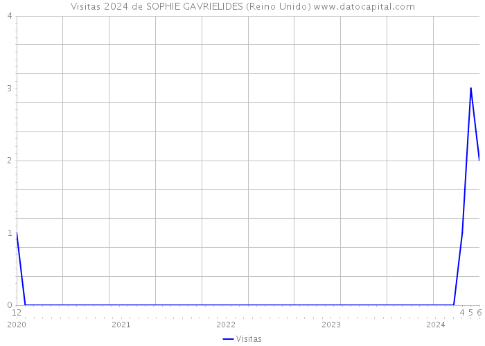 Visitas 2024 de SOPHIE GAVRIELIDES (Reino Unido) 