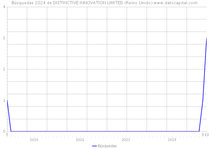 Búsquedas 2024 de DISTINCTIVE INNOVATION LIMITED (Reino Unido) 