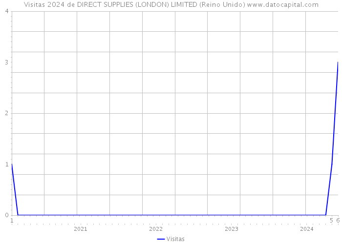 Visitas 2024 de DIRECT SUPPLIES (LONDON) LIMITED (Reino Unido) 