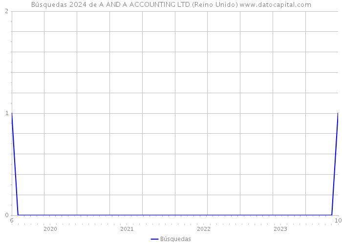 Búsquedas 2024 de A AND A ACCOUNTING LTD (Reino Unido) 