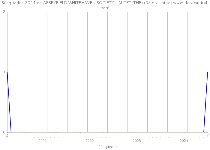 Búsquedas 2024 de ABBEYFIELD WHITEHAVEN SOCIETY LIMITED(THE) (Reino Unido) 