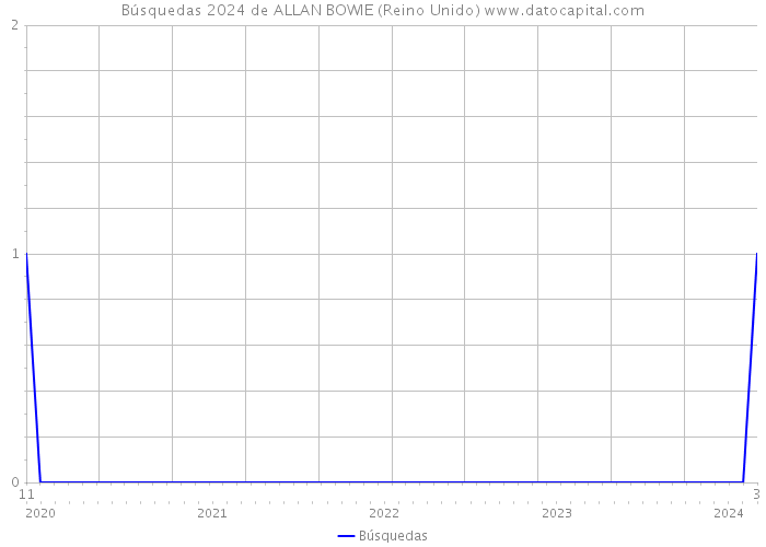 Búsquedas 2024 de ALLAN BOWIE (Reino Unido) 