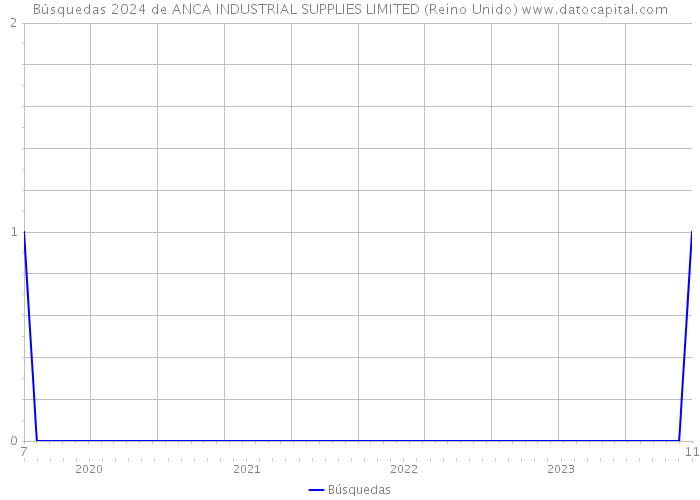 Búsquedas 2024 de ANCA INDUSTRIAL SUPPLIES LIMITED (Reino Unido) 