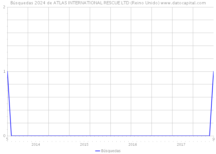 Búsquedas 2024 de ATLAS INTERNATIONAL RESCUE LTD (Reino Unido) 