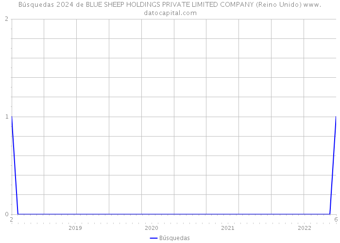 Búsquedas 2024 de BLUE SHEEP HOLDINGS PRIVATE LIMITED COMPANY (Reino Unido) 