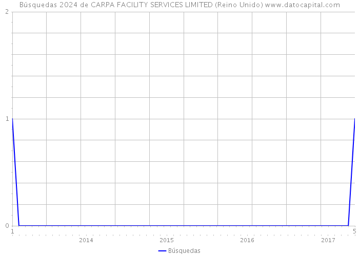 Búsquedas 2024 de CARPA FACILITY SERVICES LIMITED (Reino Unido) 