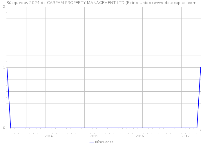 Búsquedas 2024 de CARPAM PROPERTY MANAGEMENT LTD (Reino Unido) 