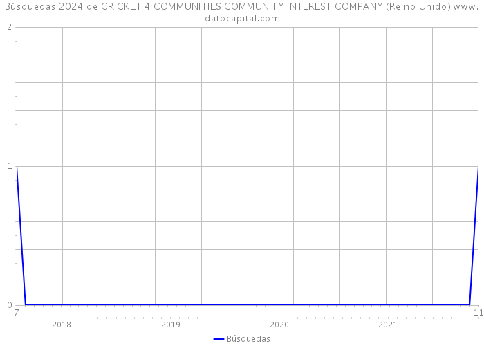 Búsquedas 2024 de CRICKET 4 COMMUNITIES COMMUNITY INTEREST COMPANY (Reino Unido) 