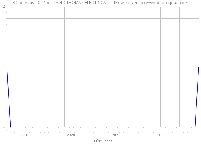 Búsquedas 2024 de DAVID THOMAS ELECTRICAL LTD (Reino Unido) 