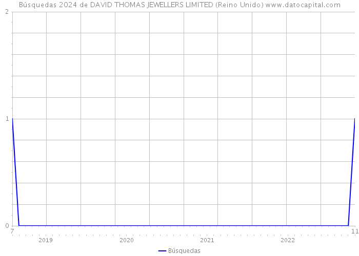 Búsquedas 2024 de DAVID THOMAS JEWELLERS LIMITED (Reino Unido) 