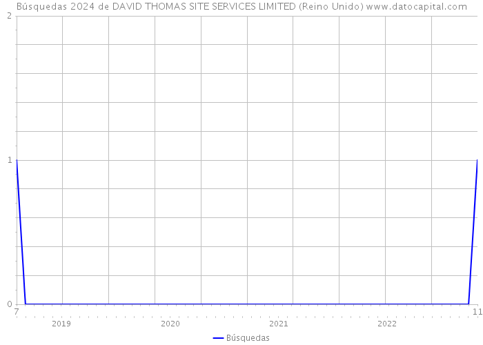 Búsquedas 2024 de DAVID THOMAS SITE SERVICES LIMITED (Reino Unido) 