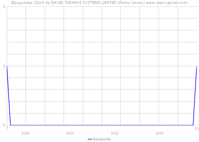 Búsquedas 2024 de DAVID THOMAS SYSTEMS LIMITED (Reino Unido) 