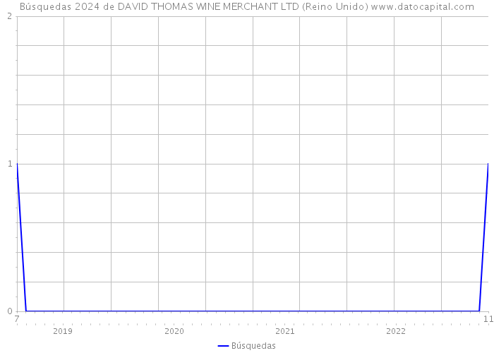 Búsquedas 2024 de DAVID THOMAS WINE MERCHANT LTD (Reino Unido) 
