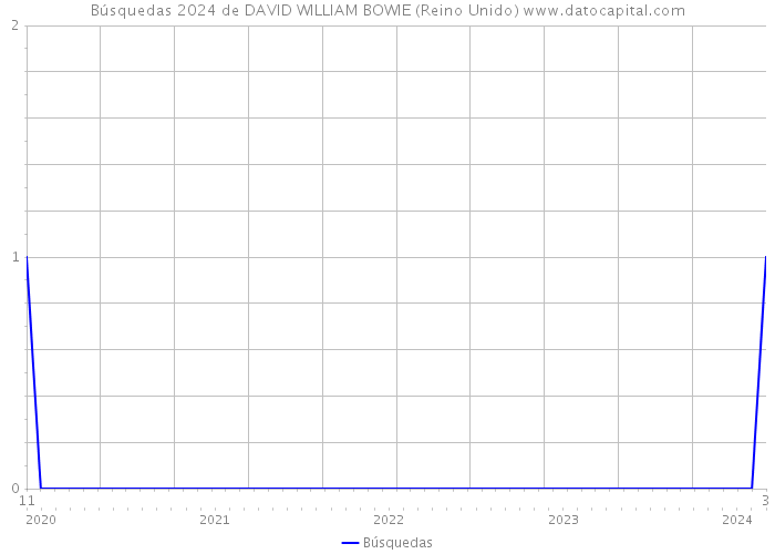 Búsquedas 2024 de DAVID WILLIAM BOWIE (Reino Unido) 