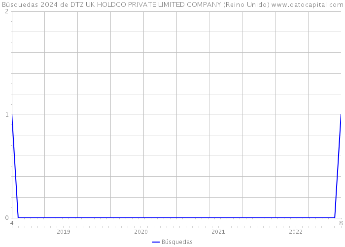 Búsquedas 2024 de DTZ UK HOLDCO PRIVATE LIMITED COMPANY (Reino Unido) 