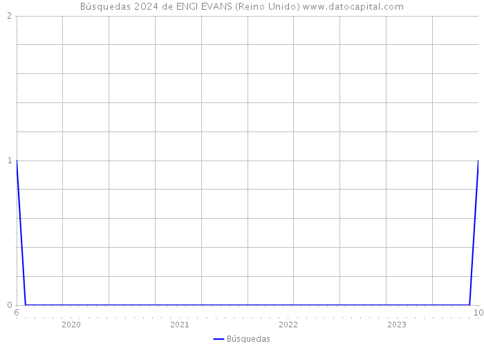 Búsquedas 2024 de ENGI EVANS (Reino Unido) 