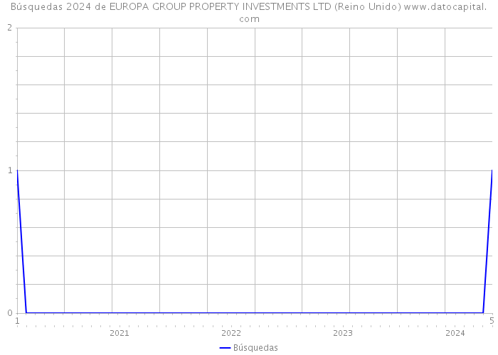 Búsquedas 2024 de EUROPA GROUP PROPERTY INVESTMENTS LTD (Reino Unido) 