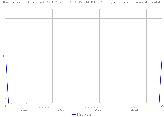 Búsquedas 2024 de FCA CONSUMER CREDIT COMPLIANCE LIMITED (Reino Unido) 