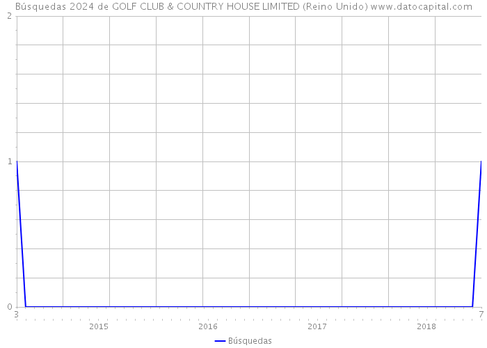 Búsquedas 2024 de GOLF CLUB & COUNTRY HOUSE LIMITED (Reino Unido) 