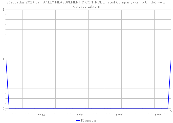 Búsquedas 2024 de HANLEY MEASUREMENT & CONTROL Limited Company (Reino Unido) 