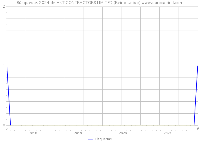Búsquedas 2024 de HKT CONTRACTORS LIMITED (Reino Unido) 