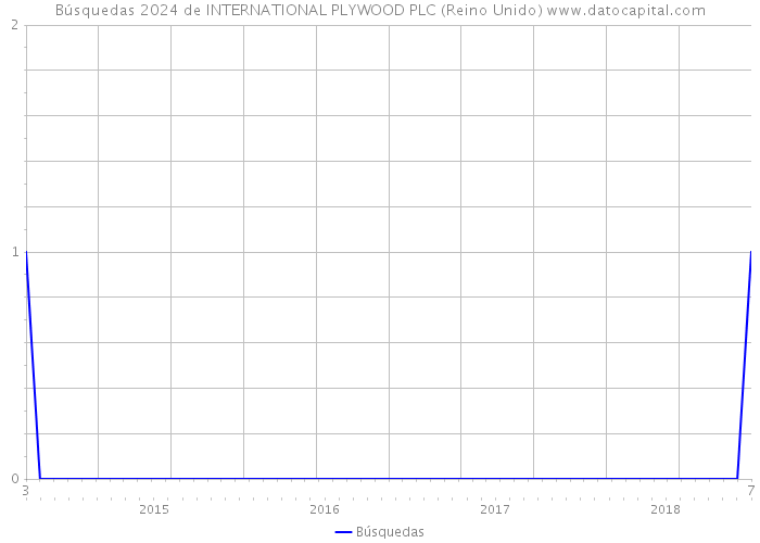 Búsquedas 2024 de INTERNATIONAL PLYWOOD PLC (Reino Unido) 