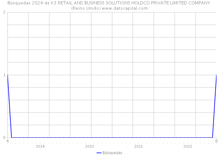 Búsquedas 2024 de K3 RETAIL AND BUSINESS SOLUTIONS HOLDCO PRIVATE LIMITED COMPANY (Reino Unido) 