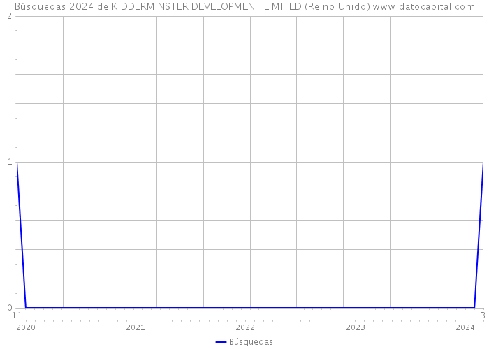 Búsquedas 2024 de KIDDERMINSTER DEVELOPMENT LIMITED (Reino Unido) 