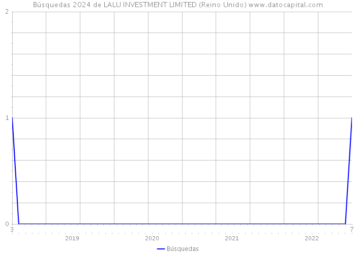 Búsquedas 2024 de LALU INVESTMENT LIMITED (Reino Unido) 